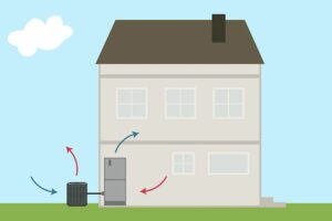 An image of a house with a heat pump attached to it. What Is a Heat Pump?